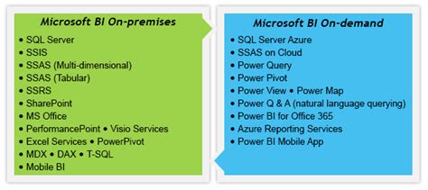 Congruent - Offshore Software Development Company India: Pros of Microsoft Business Intelligence ...