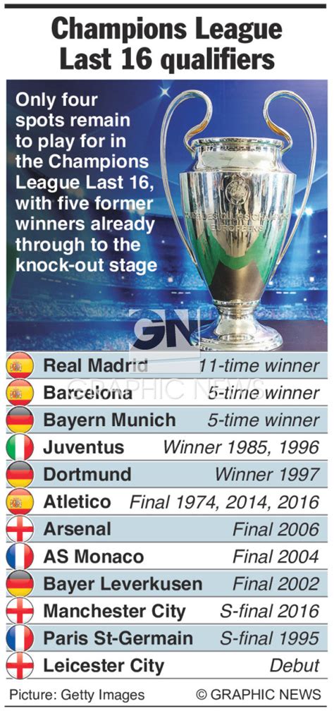 SOCCER: Champions League Last 16 qualifiers infographic