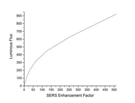 29: SERS enhancement factor as correlated to Luminous flux with... | Download Scientific Diagram