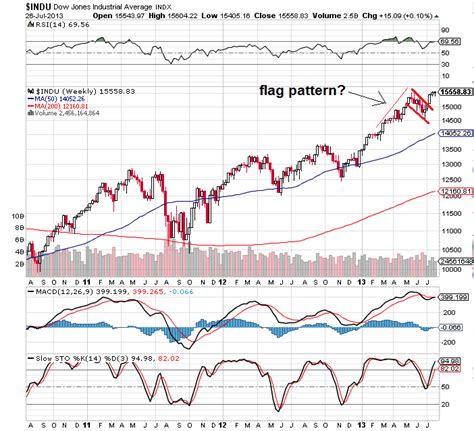 Dow Jones Weekly Chart