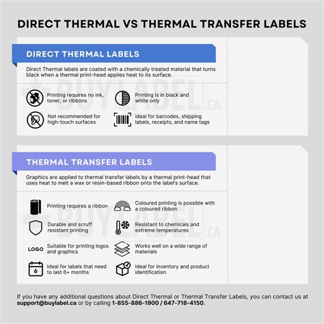 Direct thermal vs Thermal Transfer – BuyLabel.ca