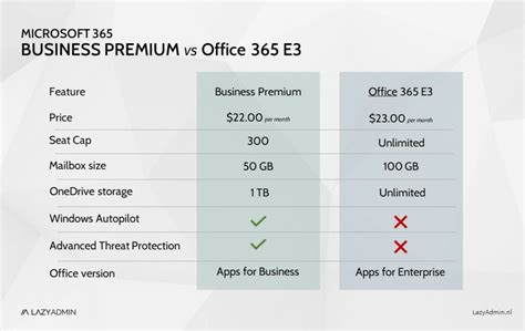 Microsoft 365 E3 Vs Business Premium - Image to u