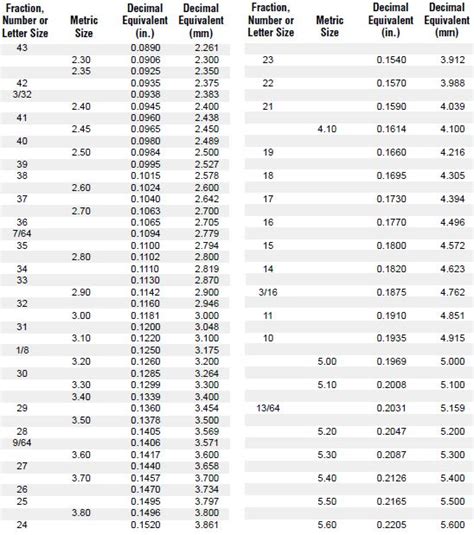 Drill Bit Decimal Equivalency Chart - Vermont American