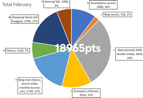 🇫🇷 February 2023 graph : r/MicrosoftRewards