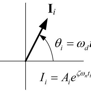 Definition of an impulse vector. (a) Positive impulse vector (I i > 0 ...