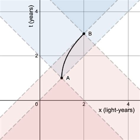 1.4: Spacetime Diagrams - Physics LibreTexts