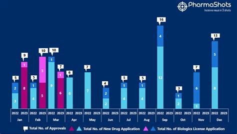 Insights+: The US FDA New Drug Approvals in March 2023