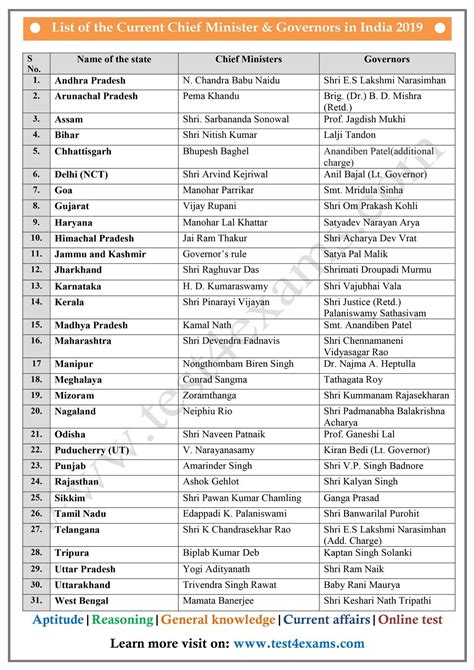 List of the current chief ministers and governors in India 2019 | Gk ...