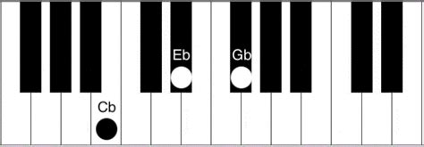 Cb Piano Chord - How to play the Cb (C flat) major chord - Piano Chord Charts.net