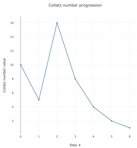 The Collatz Conjecture | OpenCurve