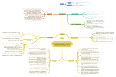 Cisto Ovariano - Coggle Diagram