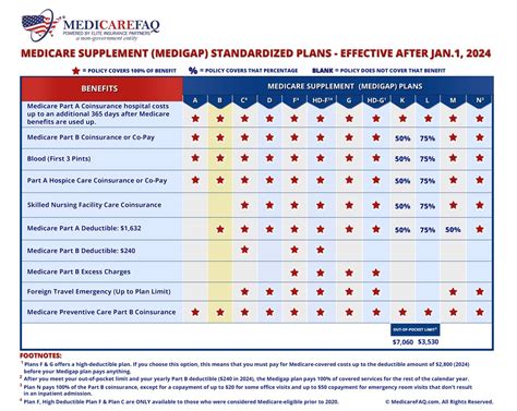 Medicare Supplement (Medigap) Plan B Insurance Coverage