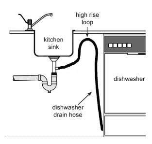 Dishwasher is far from sink. Is a 12 foot drain hose too long? Has anyone used rubber hose ...