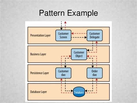 Software Architecture Patterns