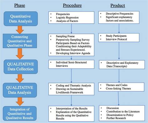 Mixed methods study design. | Download Scientific Diagram