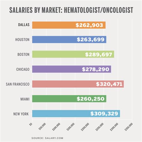 Salaries by Market: Hematologist/Oncologist - D Magazine