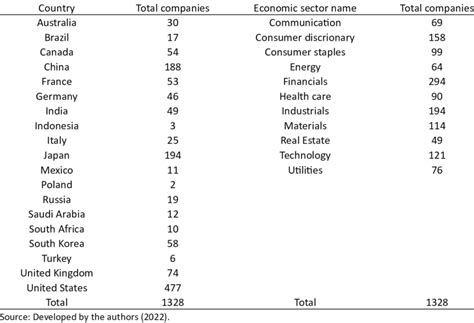 Number of companies by country and by industry. | Download Scientific ...