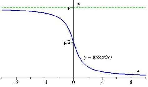 The graph of the inverse cotangent function