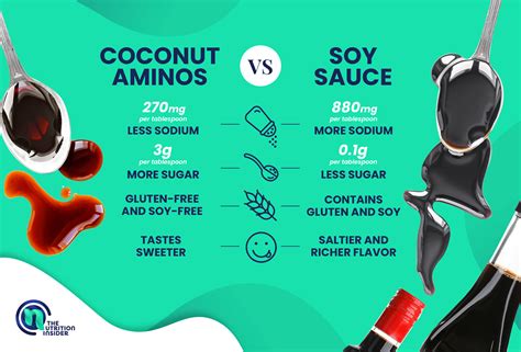 Coconut Aminos vs Soy Sauce - The Nutrition Insider