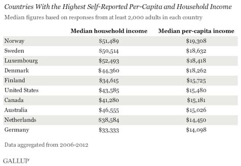 Worldwide, Median Household Income About $10,000