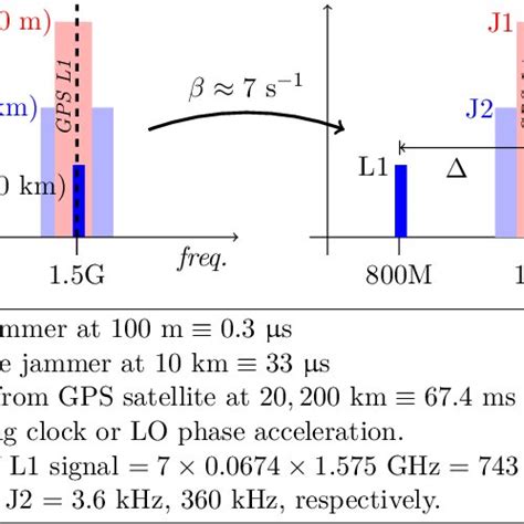 Rendering jamming obsolete for GPS | Download Scientific Diagram