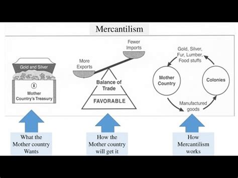 Thomas Mun and Mercantilism (Economic thought) - YouTube