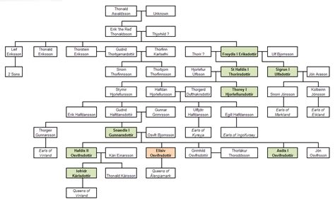 Image - Eriksdottir Family Tree (The Kalmar Union).png | Alternative ...