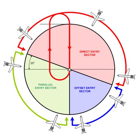 IFR Rules and Procedures--En Rouite and Holds, Langley Flying School ...