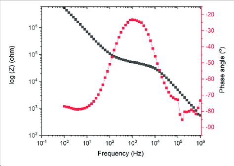 | Bode plot containing information of phase angle and impedance as a ...