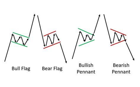 Bull Flag & Bear Flag Pattern Trading Strategy Guide (Updated 2023)