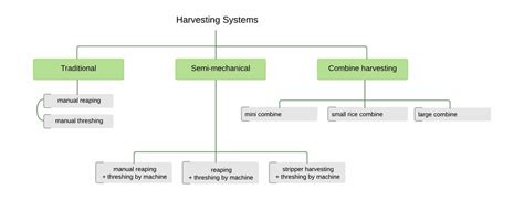 Harvesting systems - IRRI Rice Knowledge Bank