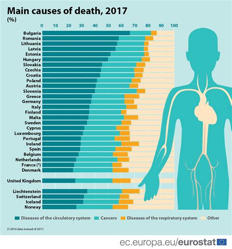 Causes and occurrence of deaths in the EU - Products Eurostat News ...