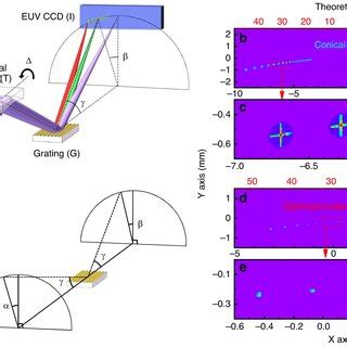 (PDF) Highly efficient and aberration-free off-plane grating spectrometer and monochromator for ...