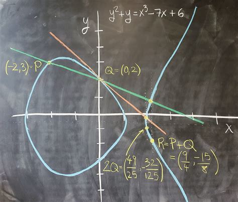 MATH 5020 - The Arithmetic of Elliptic Curves | Álvaro Lozano-Robledo