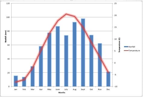 Climate Graph - Barrie, ontario