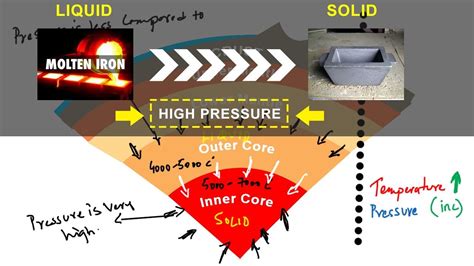 Why is Earth's inner core solid explained! | Outer core, Inner core, Inner