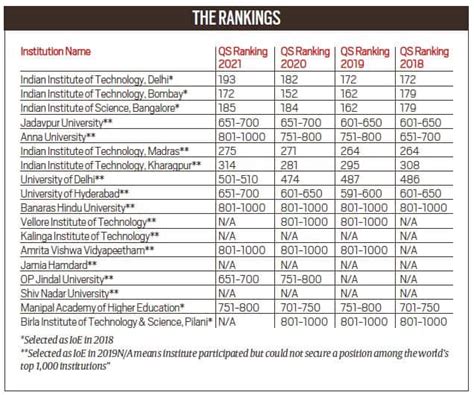 QS rank: Indian schools slip, including 10 of Eminence | Education News - The Indian Express