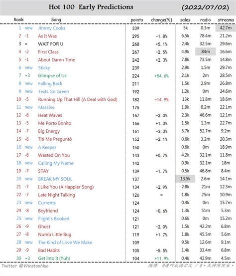 Drake is projected to debut 5 songs in the billboard top 10 '' 4 from ...