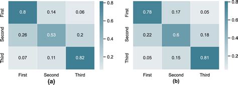 Confusion matrix of the (a) random forest (b) LightGBM classification ...