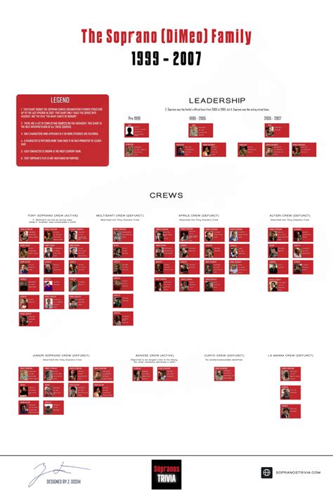 The Sopranos (DiMeo) Crime Family Structure | Zubin Doshi