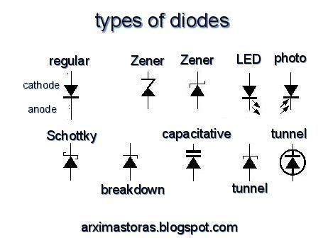 Types of diodes and their symbols.