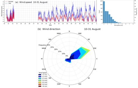 (a) Wind speed measurement and histogram and (b) wind direction ...