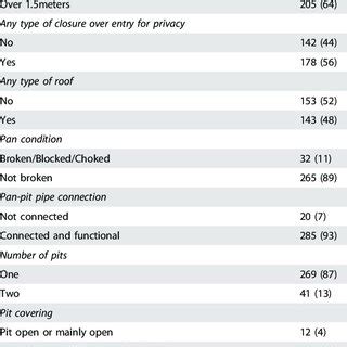 Benefits of latrine use according to respondents. Regardless of whether ...