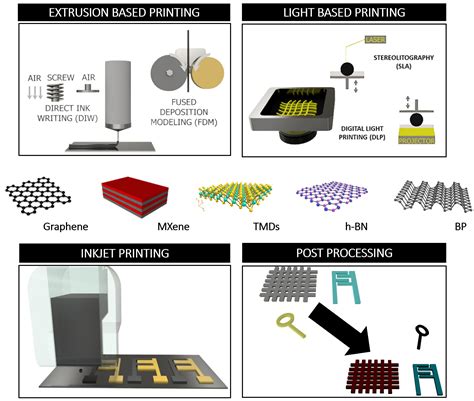 Chemistry | Free Full-Text | Recent Advances on 2D Materials towards 3D Printing