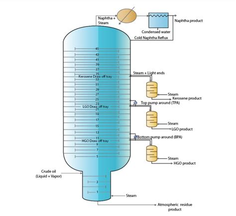 Petroleum refining process in detail