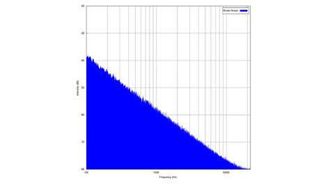 Understanding different types of colored noise in audio production