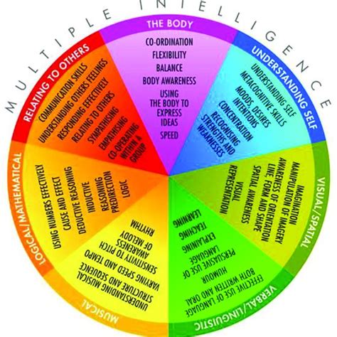 Multiple Intelligence Theory of Howard Gardner (Source:... | Download Scientific Diagram