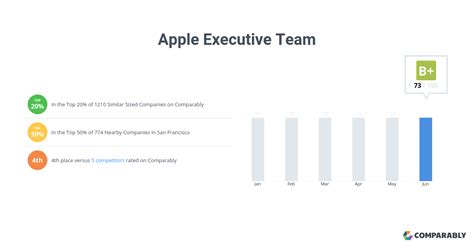 Apple Executive Team | Comparably