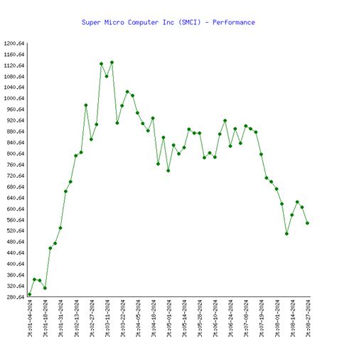 Super Micro Computer Inc (SMCI) Stock Price & Performance 2024