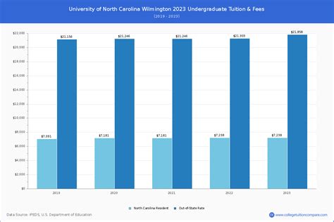 Uncw Tuition 2025 - Marta Shawnee